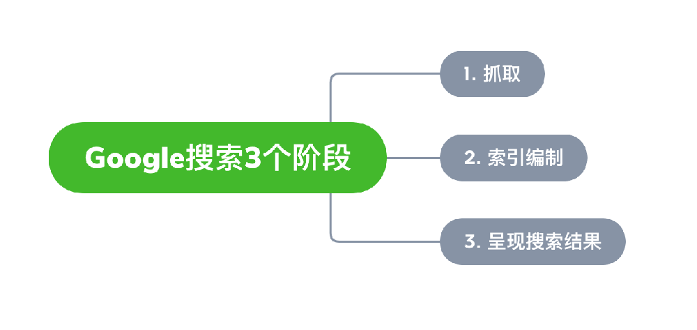 吴川市网站建设,吴川市外贸网站制作,吴川市外贸网站建设,吴川市网络公司,Google的工作原理？